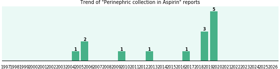Could Aspirin cause Perinephric collection?